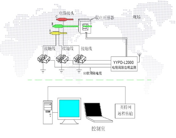 電纜局放在線監(jiān)測(cè)系統(tǒng)