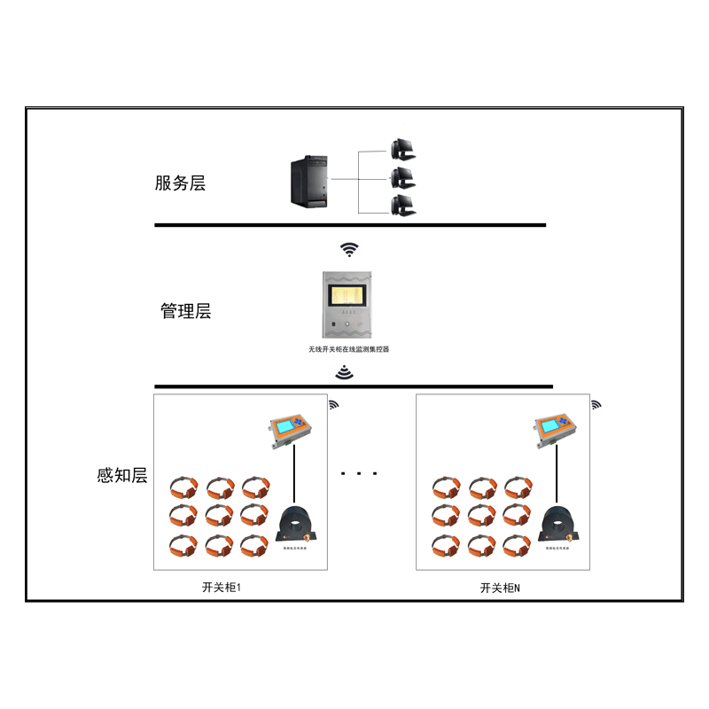 GDPD-HVS/HVC-OL開關(guān)柜局放綜合在線監(jiān)測系統(tǒng)